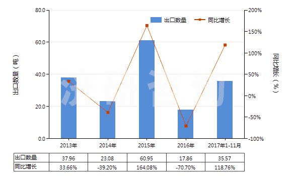 2013-2017年11月中國(guó)初級(jí)形狀的藻酸及鹽和酯(HS39131000)出口量及增速統(tǒng)計(jì)